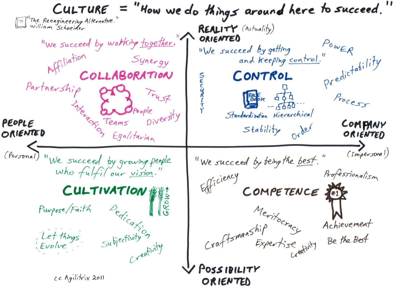 Values & Cultures